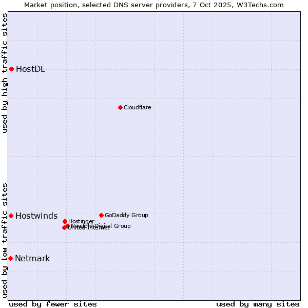 Market position of HostDL vs. Hostwinds vs. Netmark