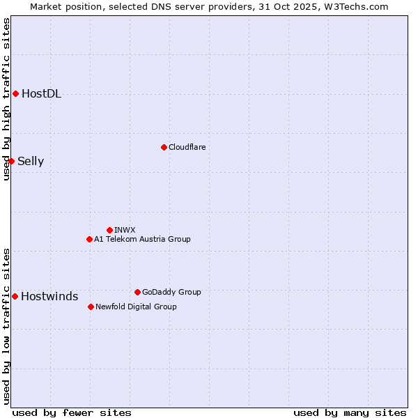 Market position of HostDL vs. Hostwinds vs. Selly