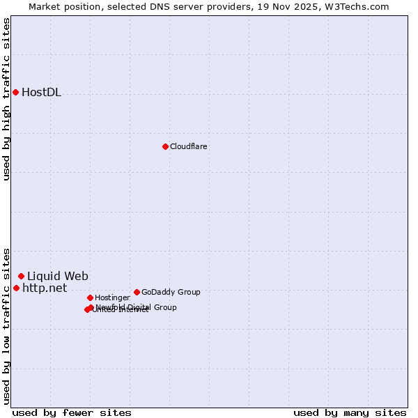Market position of Liquid Web vs. http.net vs. HostDL
