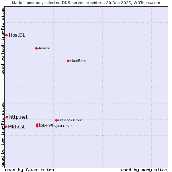 Market position of http.net vs. HostDL vs. MKhost