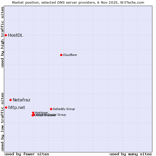 Market position of Netafraz vs. http.net vs. HostDL