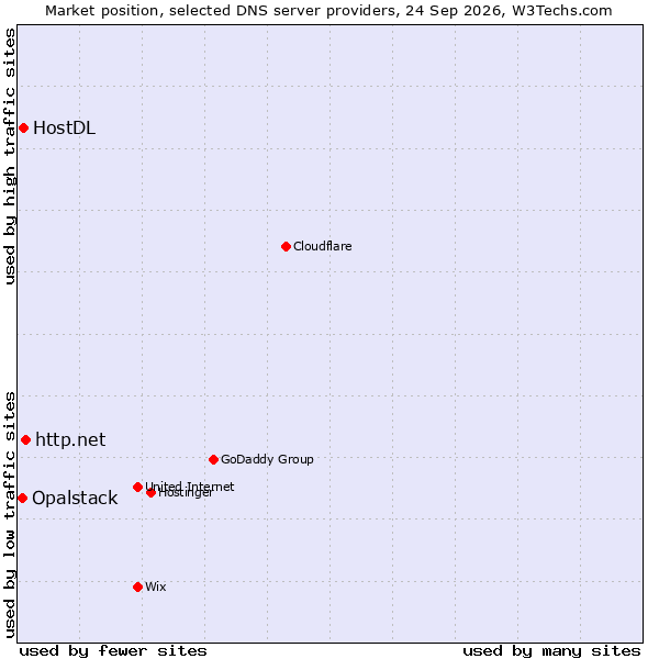 Market position of http.net vs. HostDL vs. Opalstack