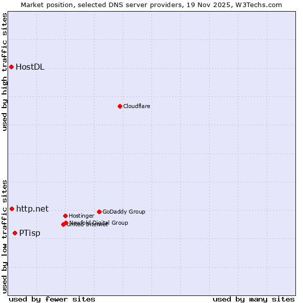 Market position of PTisp vs. http.net vs. HostDL