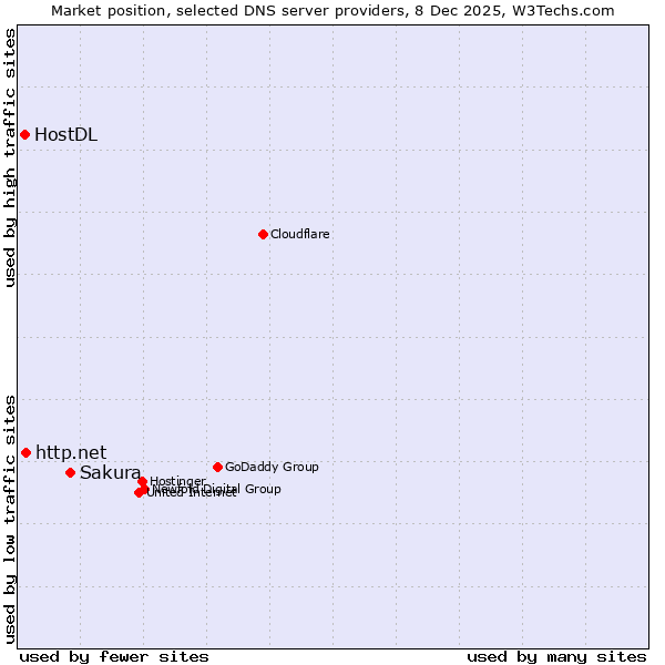 Market position of Sakura vs. http.net vs. HostDL