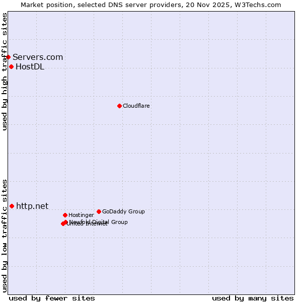 Market position of http.net vs. HostDL vs. Servers.com