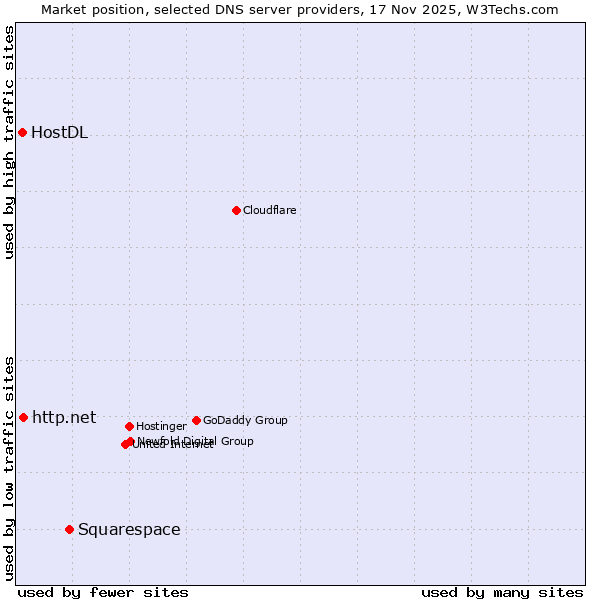 Market position of Squarespace vs. http.net vs. HostDL