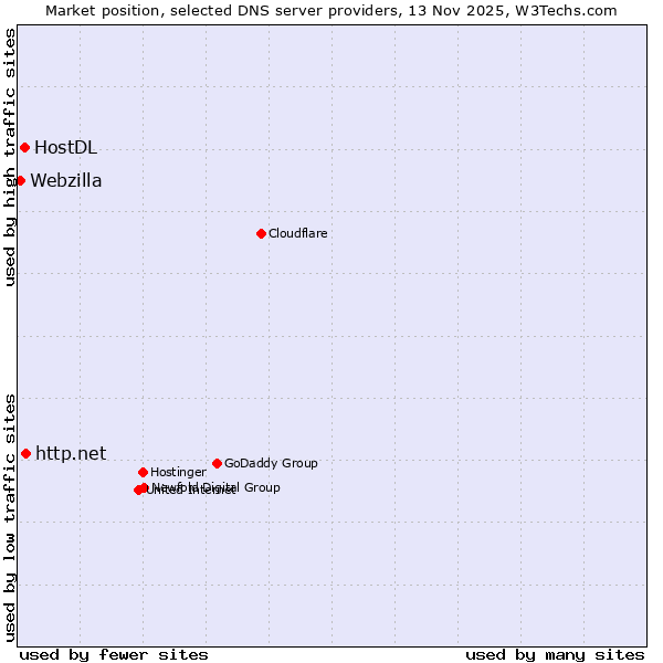 Market position of http.net vs. HostDL vs. Webzilla