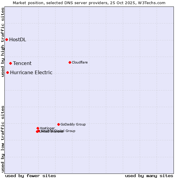 Market position of Tencent vs. Hurricane Electric vs. HostDL