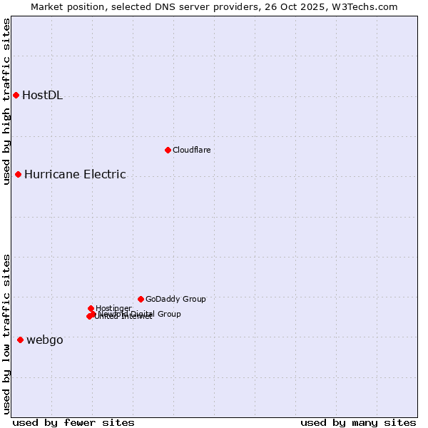 Market position of webgo vs. Hurricane Electric vs. HostDL