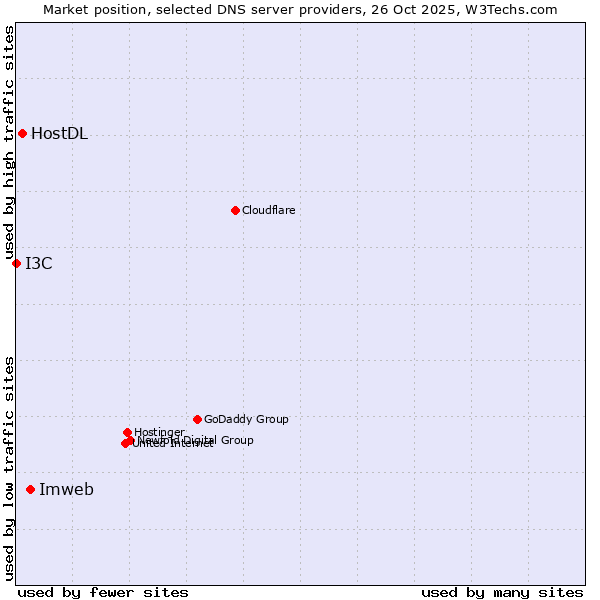 Market position of Imweb vs. HostDL vs. I3C