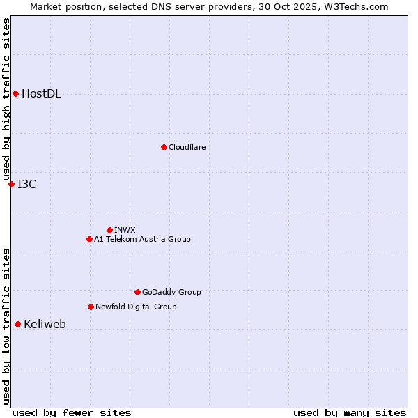 Market position of Keliweb vs. HostDL vs. I3C