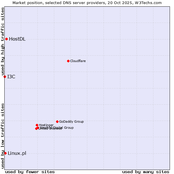 Market position of HostDL vs. Linux.pl vs. I3C