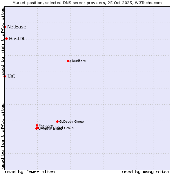 Market position of HostDL vs. I3C vs. NetEase