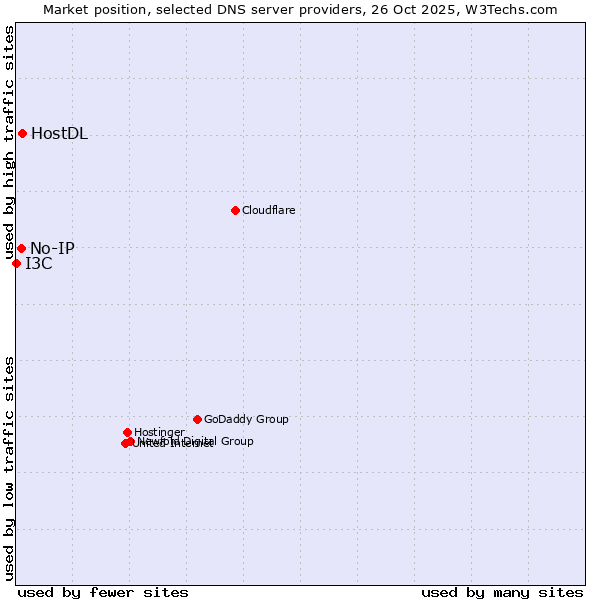 Market position of HostDL vs. No-IP vs. I3C