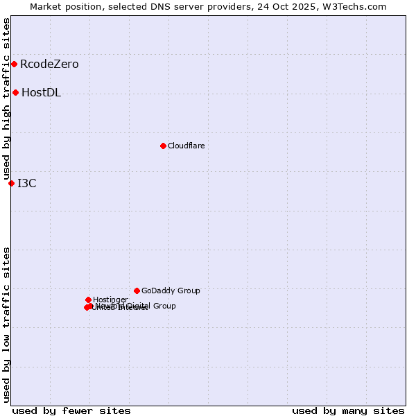 Market position of HostDL vs. RcodeZero vs. I3C