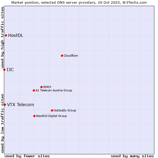 Market position of HostDL vs. VTX Telecom vs. I3C