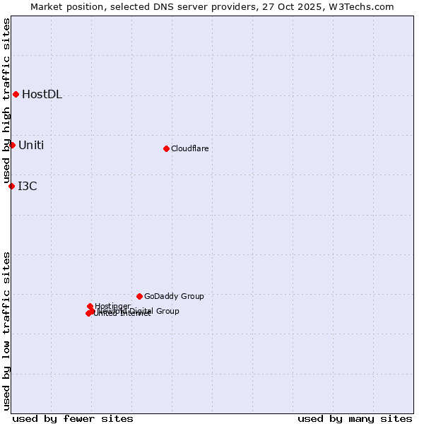 Market position of HostDL vs. Uniti vs. I3C