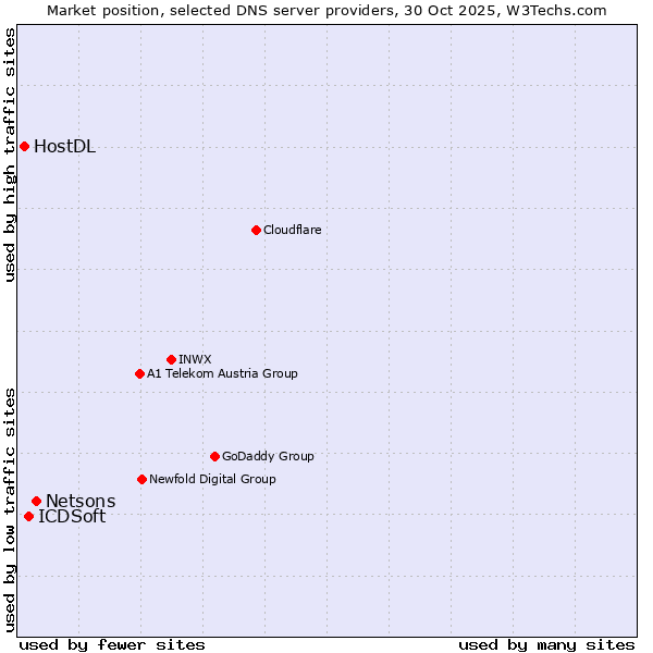 Market position of Netsons vs. ICDSoft vs. HostDL