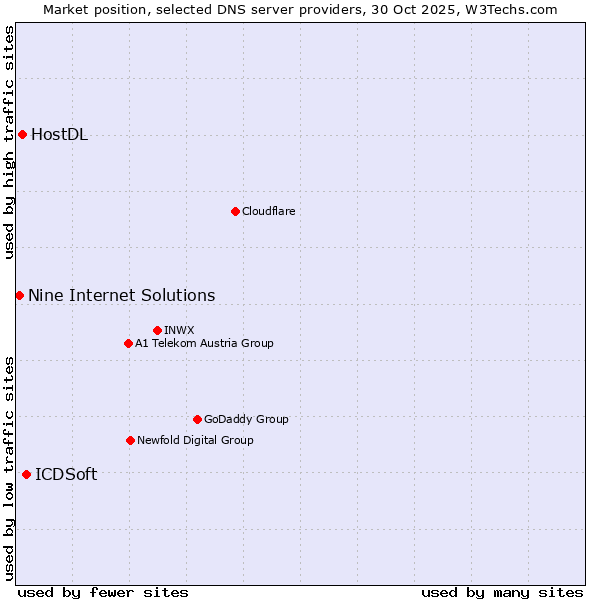 Market position of ICDSoft vs. HostDL vs. Nine Internet Solutions
