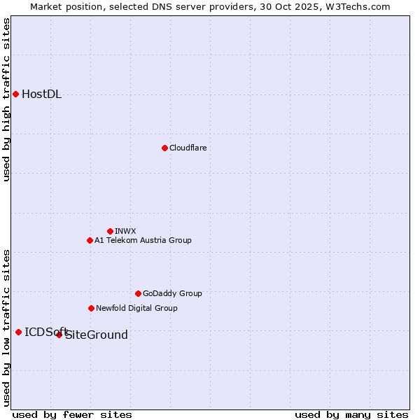Market position of SiteGround vs. ICDSoft vs. HostDL