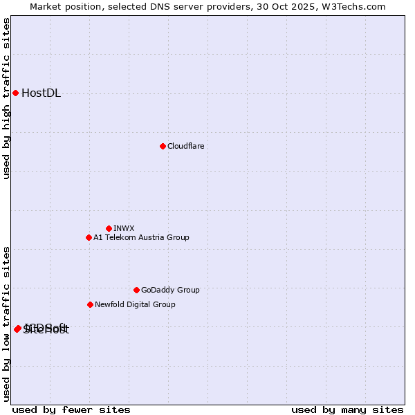 Market position of ICDSoft vs. SiteHost vs. HostDL