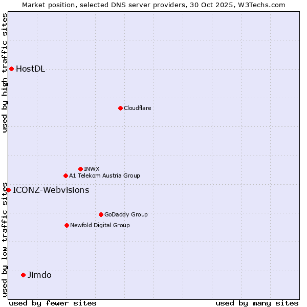 Market position of Jimdo vs. HostDL vs. ICONZ-Webvisions