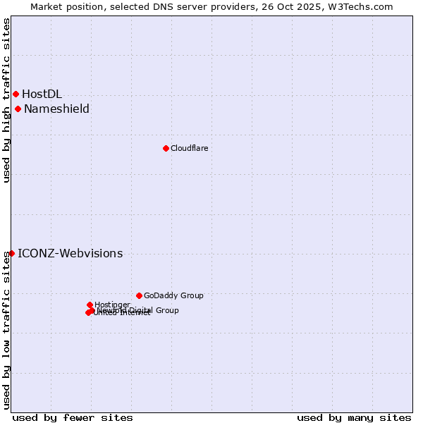 Market position of Nameshield vs. HostDL vs. ICONZ-Webvisions