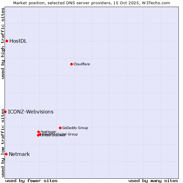 Market position of HostDL vs. Netmark vs. ICONZ-Webvisions