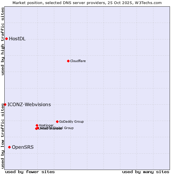 Market position of OpenSRS vs. HostDL vs. ICONZ-Webvisions