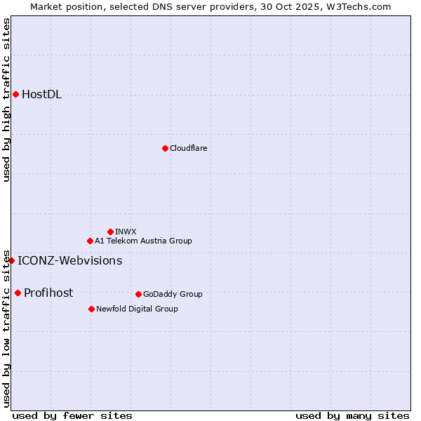 Market position of Profihost vs. HostDL vs. ICONZ-Webvisions