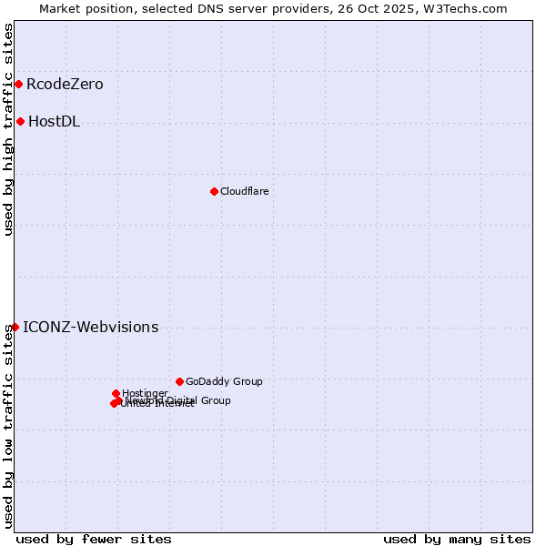 Market position of HostDL vs. RcodeZero vs. ICONZ-Webvisions