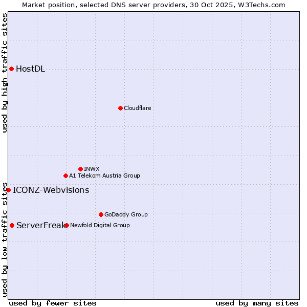 Market position of ServerFreak vs. HostDL vs. ICONZ-Webvisions