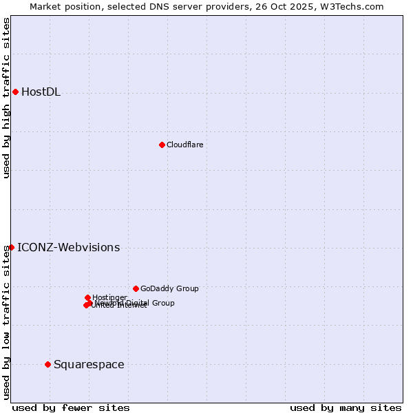 Market position of Squarespace vs. HostDL vs. ICONZ-Webvisions