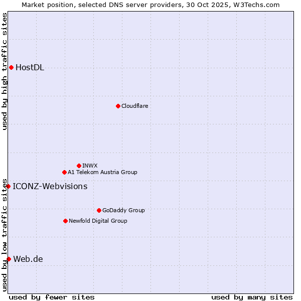 Market position of HostDL vs. Web.de vs. ICONZ-Webvisions