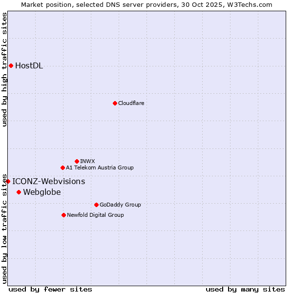 Market position of Webglobe vs. HostDL vs. ICONZ-Webvisions