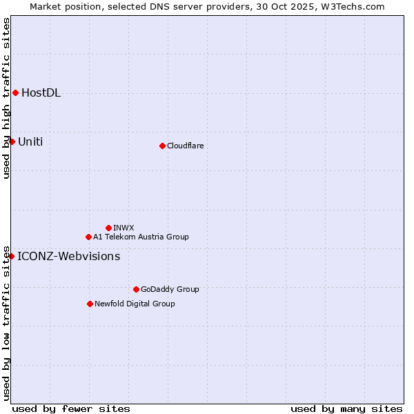 Market position of HostDL vs. Uniti vs. ICONZ-Webvisions