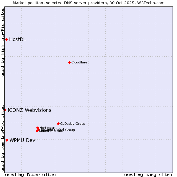 Market position of WPMU Dev vs. HostDL vs. ICONZ-Webvisions