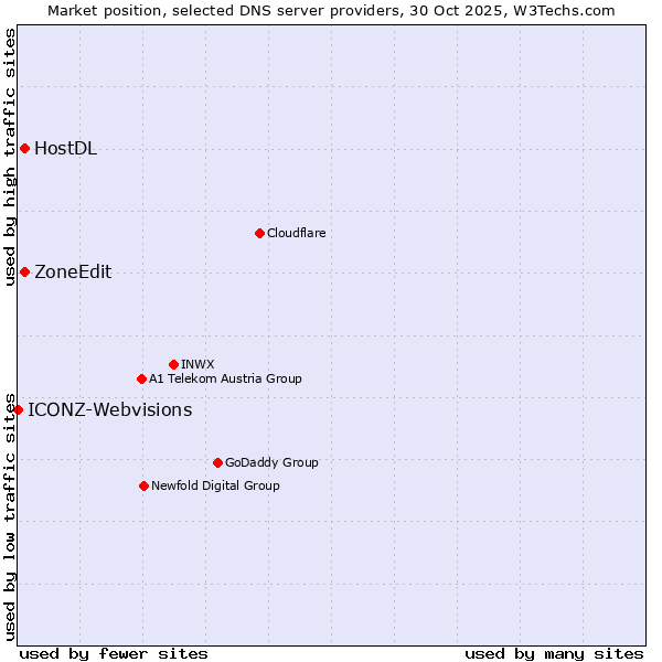 Market position of ZoneEdit vs. HostDL vs. ICONZ-Webvisions