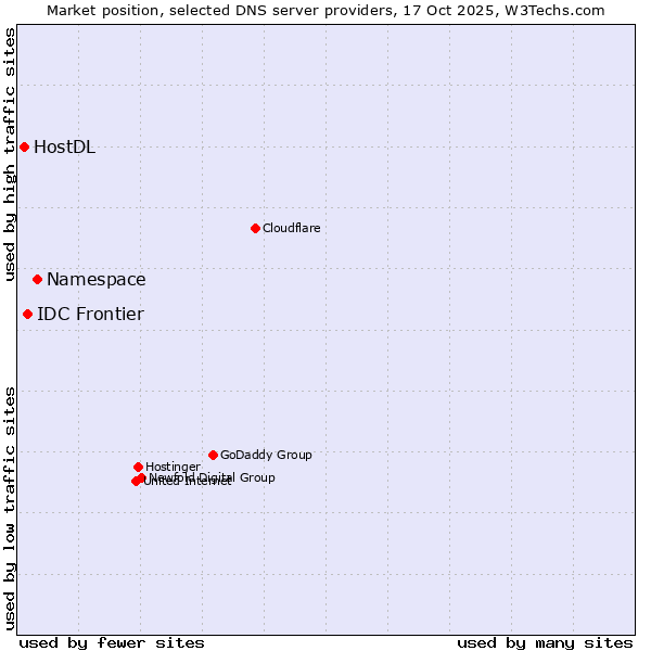 Market position of Namespace vs. IDC Frontier vs. HostDL