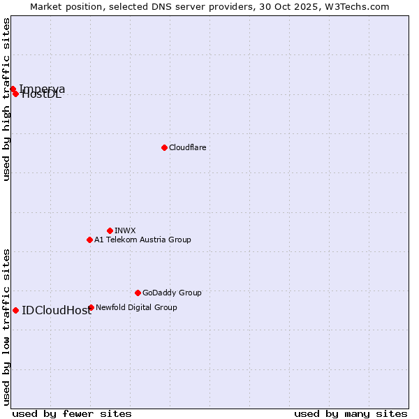 Market position of IDCloudHost vs. HostDL vs. Imperva