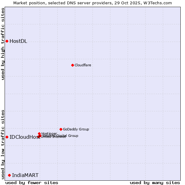 Market position of IndiaMART vs. IDCloudHost vs. HostDL