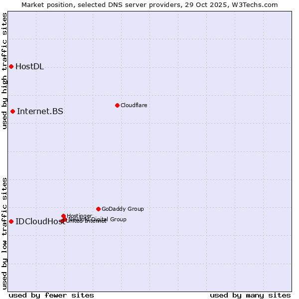 Market position of Internet.BS vs. IDCloudHost vs. HostDL