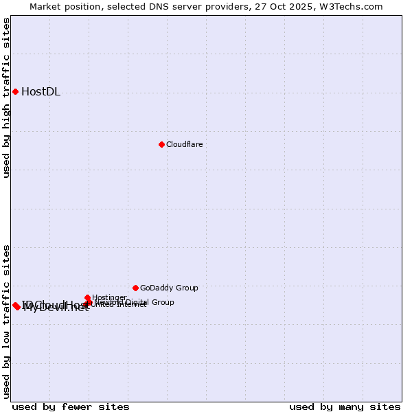 Market position of MyDevil.net vs. IDCloudHost vs. HostDL
