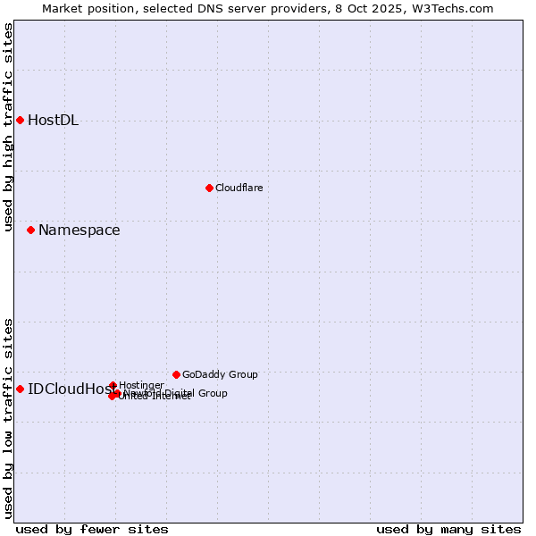 Market position of Namespace vs. IDCloudHost vs. HostDL