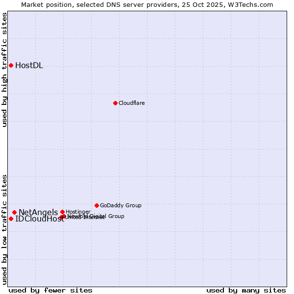 Market position of NetAngels vs. IDCloudHost vs. HostDL