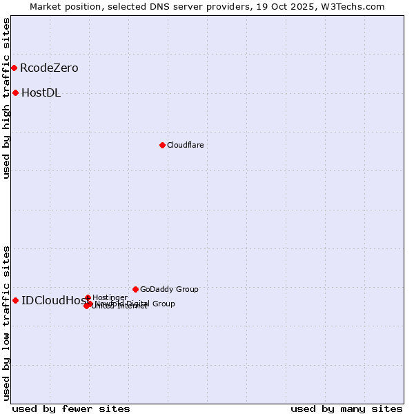 Market position of IDCloudHost vs. HostDL vs. RcodeZero