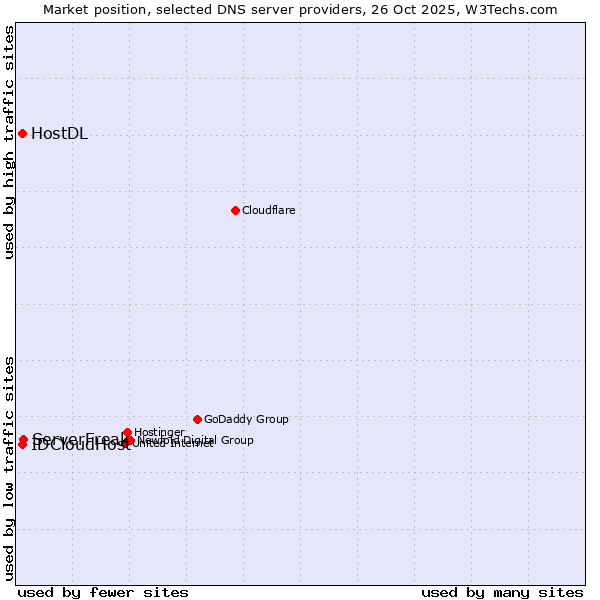 Market position of ServerFreak vs. IDCloudHost vs. HostDL