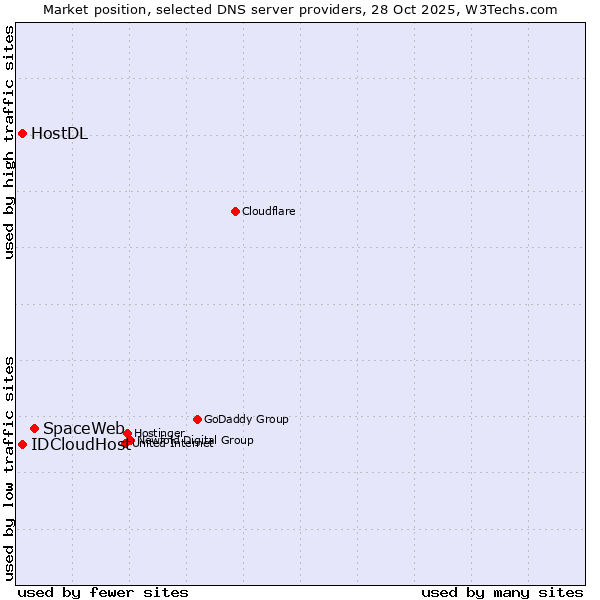 Market position of SpaceWeb vs. IDCloudHost vs. HostDL