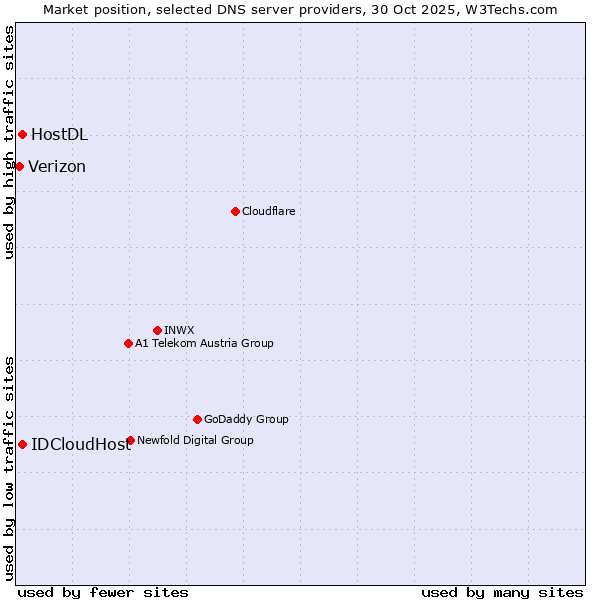 Market position of IDCloudHost vs. HostDL vs. Verizon