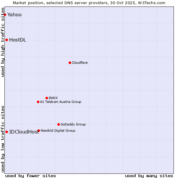 Market position of IDCloudHost vs. HostDL vs. Yahoo